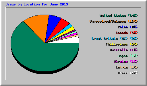 Usage by Location for June 2013