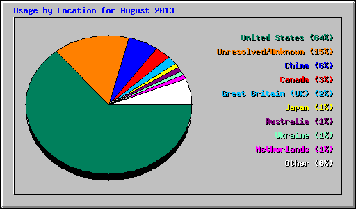 Usage by Location for August 2013