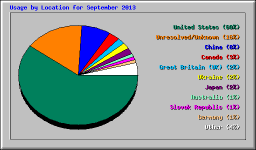 Usage by Location for September 2013