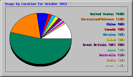 Usage by Location for October 2013