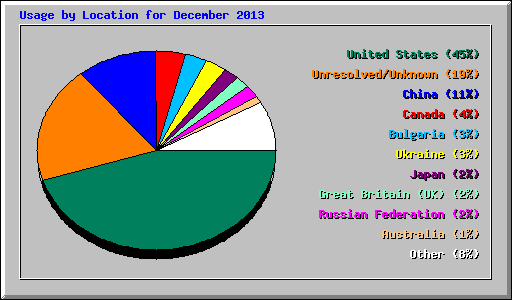 Usage by Location for December 2013