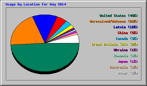 Usage by Location for May 2014