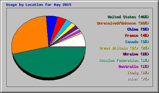 Usage by Location for May 2015