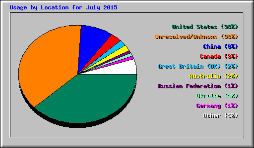 Usage by Location for July 2015