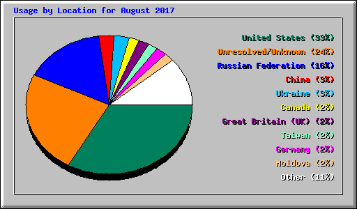 Usage by Location for August 2017