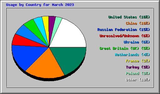 Usage by Country for March 2023