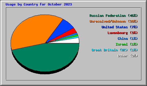 Usage by Country for October 2023