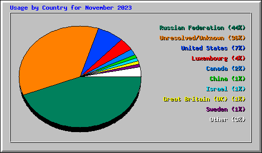 Usage by Country for November 2023