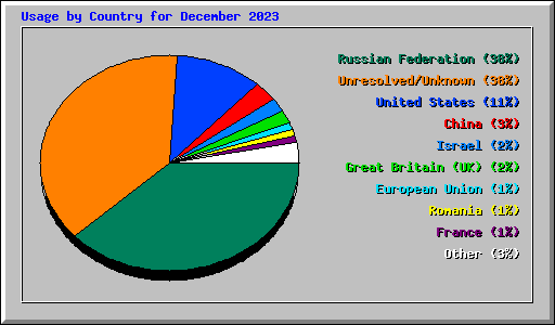 Usage by Country for December 2023