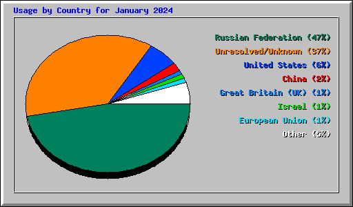 Usage by Country for January 2024