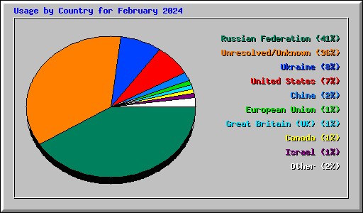 Usage by Country for February 2024