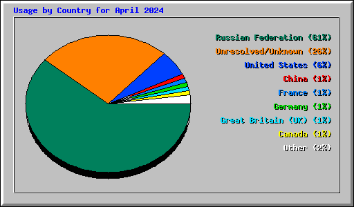 Usage by Country for April 2024