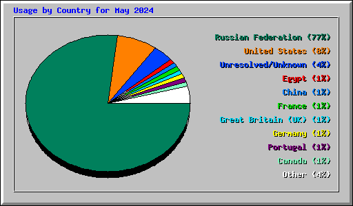 Usage by Country for May 2024