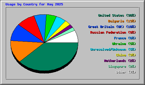Usage by Country for May 2025