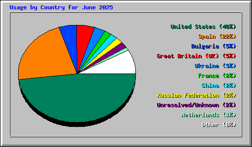 Usage by Country for June 2025