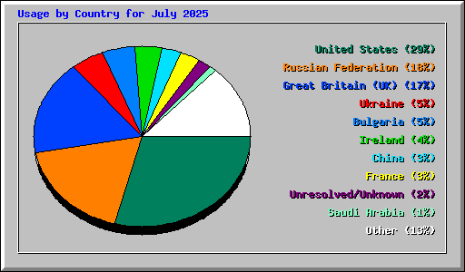 Usage by Country for July 2025