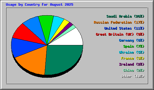 Usage by Country for August 2025