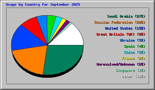 Usage by Country for September 2025