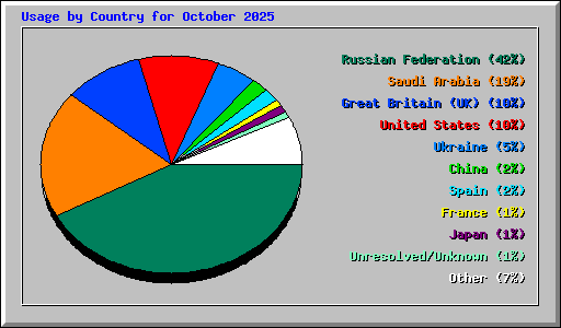 Usage by Country for October 2025