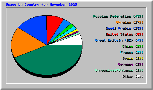 Usage by Country for November 2025