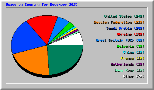 Usage by Country for December 2025