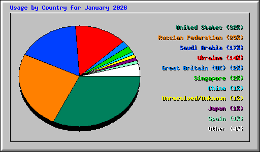 Usage by Country for January 2026