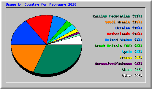 Usage by Country for February 2026