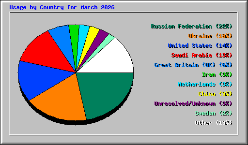 Usage by Country for March 2026