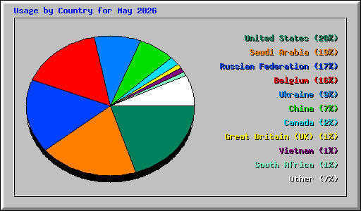 Usage by Country for May 2026
