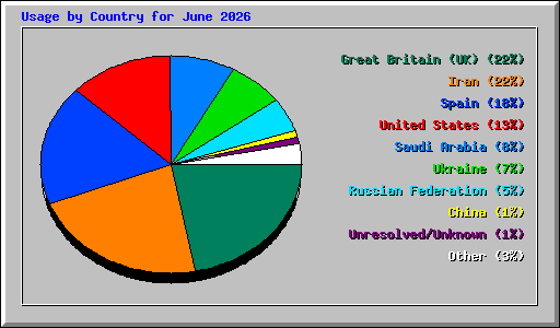 Usage by Country for June 2026