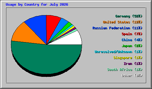 Usage by Country for July 2026