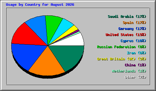 Usage by Country for August 2026