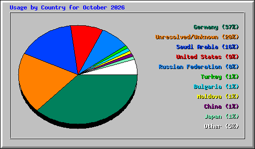 Usage by Country for October 2026