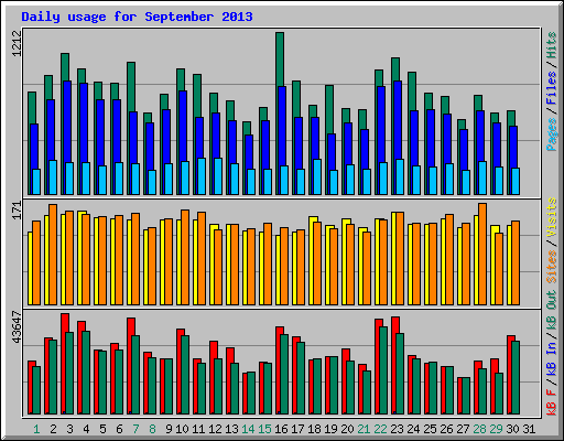 Daily usage for September 2013