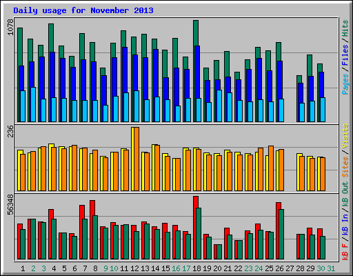 Daily usage for November 2013