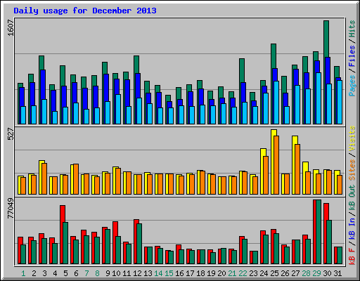 Daily usage for December 2013