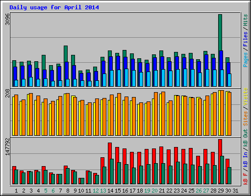 Daily usage for April 2014