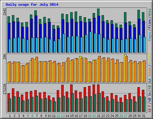 Daily usage for July 2014