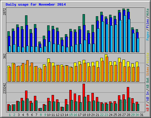 Daily usage for November 2014