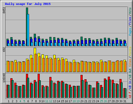 Daily usage for July 2015