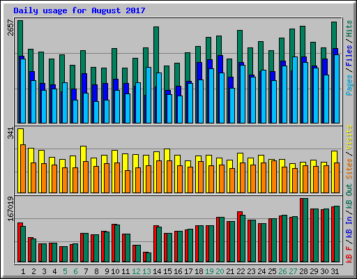 Daily usage for August 2017