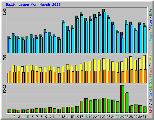 Daily usage for March 2023