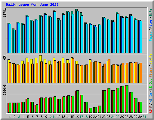 Daily usage for June 2023