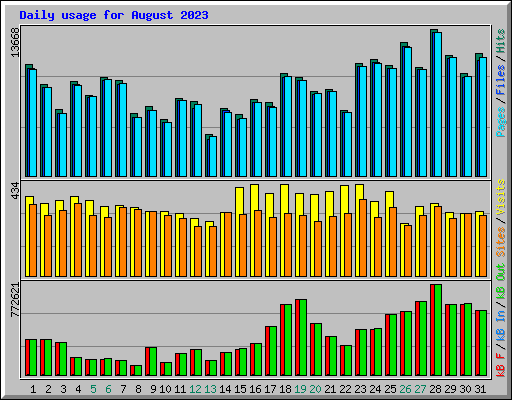 Daily usage for August 2023