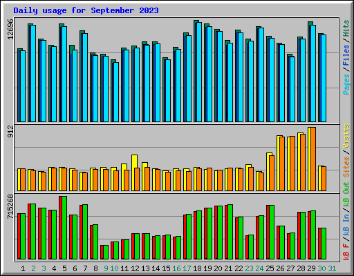 Daily usage for September 2023