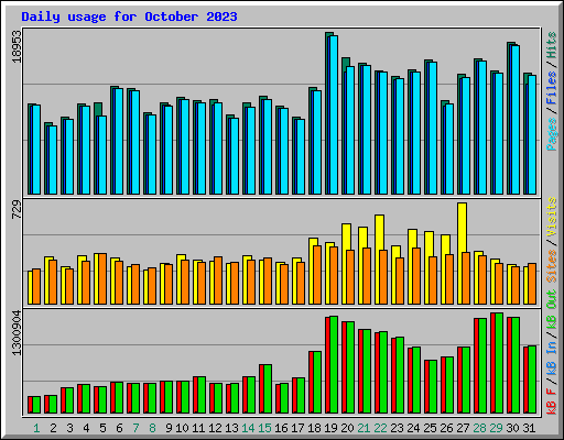 Daily usage for October 2023