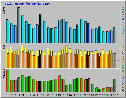 Daily usage for April 2024