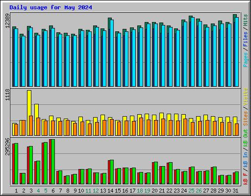 Daily usage for May 2024