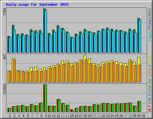 Daily usage for September 2025
