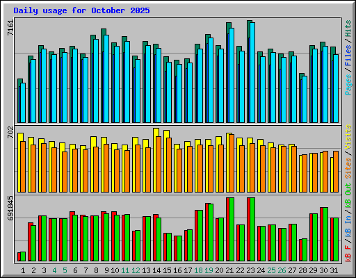 Daily usage for October 2025